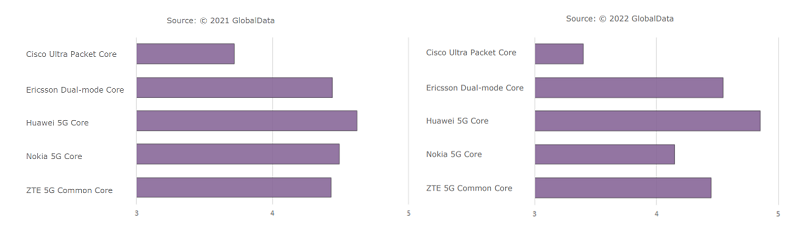 5G Core Ranks